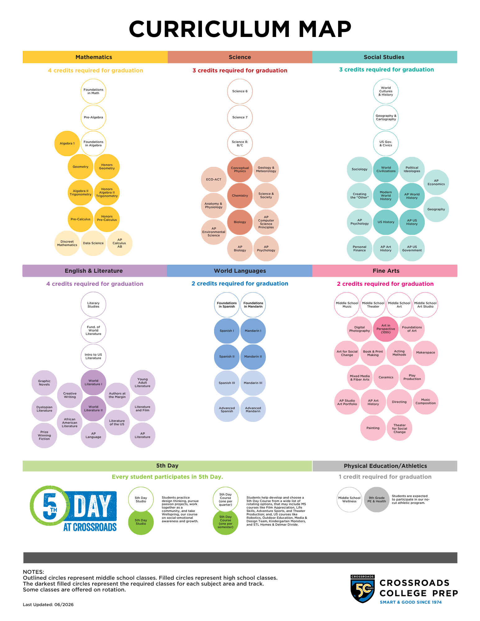 Crossroads College Prep Curriculum Map